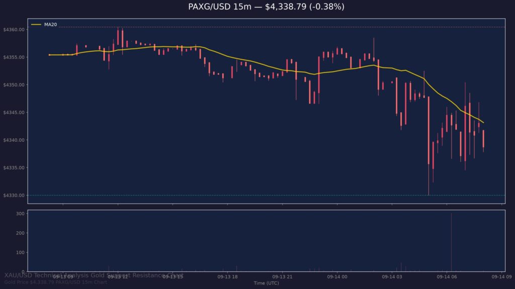 Gold Price Today 2026-09-14 - XAU/USD 15-minute chart with support at $4,330.00 and resistance at $4,360.45