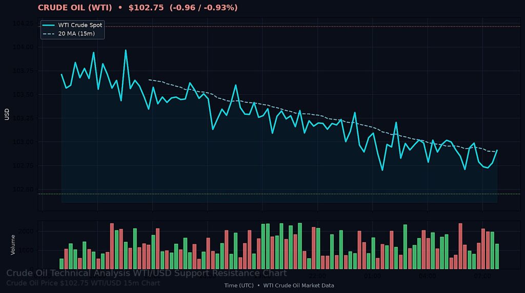 Oil Price Today 2026-09-14 - WTI/USD 15-minute chart with support at $102.45 and resistance at $104.22